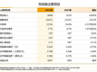 越秀服务：2024年营收增长20%，今年5亿预算用于收并购