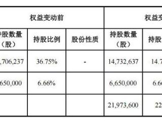 创始人溢价30%卖掉控制权 康惠制药未来还卖药吗？|速读公告