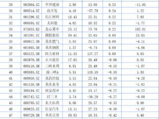 重庆A股34家上涨！瑜欣电子领涨 ST惠程二连板