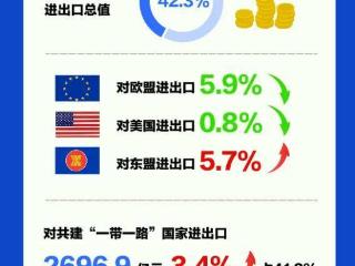 前两个月，上海出口总额近3000亿元同比增12.7%