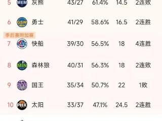 NBA积分榜又乱了！残阵湖人89-118雄鹿，勇士稳6冲5，国王第9