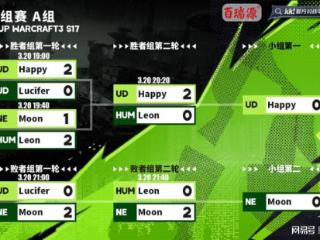 Bcup S17：Happy&Moon携手出线，四大NE今晚大乱斗