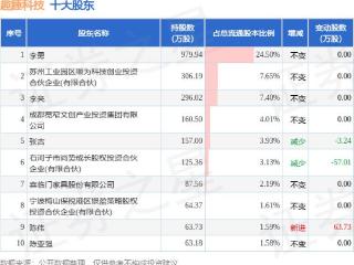 3月21日趣睡科技发布公告，股东减持80万股