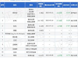 移为通信：3月21日高管廖荣华减持股份合计32.3万股