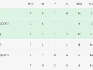 5-1！亚洲冠军大反弹，7轮10分仍难进世界杯，国足拼奇迹13分出线