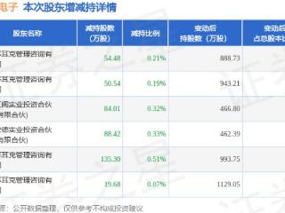 3月21日江丰电子发布公告，股东减持432.43万股