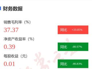 图解建科院年报：第四季度单季净利润同比减44.85%