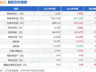 柳化股份（600423）2024年年报简析：增收不增利