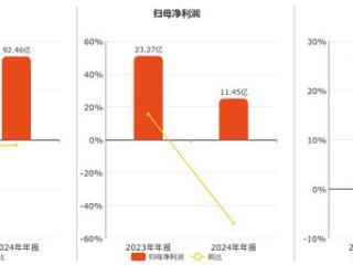 深高速(600548.SH)：2024年年报净利润为11.45亿元、同比较去年同期下降50.80%