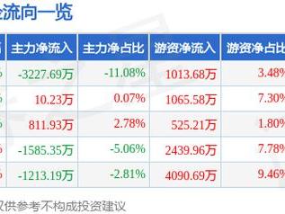 派能科技（688063）3月21日主力资金净卖出3227.69万元