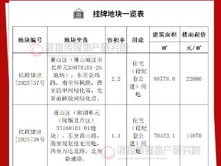 萧山两地挂牌，闻堰北低密宅地来了，起拍价仅11070元/㎡