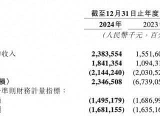 地平线2024年营收23.8亿元同比增长 53.6%，经调整净亏损 16.8亿