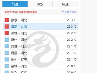 北京海淀气温卷到全国并列第一：打破3月最高气温纪录