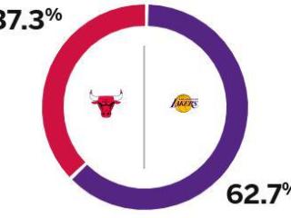 避免连败！ESPN预测明日湖人胜率62.7%，公牛胜率为37.3%