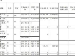 腾景科技2024年净利润6937万元：董秘刘艺薪酬为75万元涨薪8万元