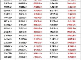 赛季末玩家20连胜，却被官方扣10星封号1天，新赛季摆烂成本变高