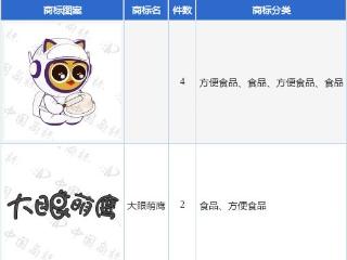 海融科技新提交“大眼萌鹰”等6件商标注册申请