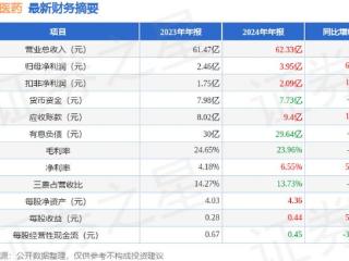 鲁抗医药（600789）2024年年报简析：营收净利润同比双双增长