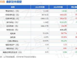 中信尼雅（600084）2024年年报简析：净利润增352.51%，盈利能力上升