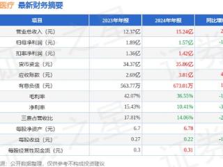 万东医疗（600055）2024年年报简析：增收不增利，应收账款上升