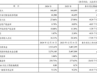 零售业务净利骤降94.8%！平安银行，业务线换帅