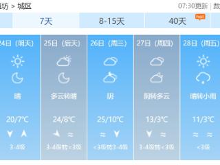 未来三天潍坊气温持续向暖→