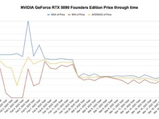 期待早日回归原价！RTX 5090 FE公版二手价正缓慢下降