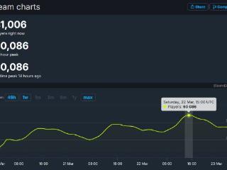 《刺客信条影》Steam玩家峰值突破6万 周末迎新高？