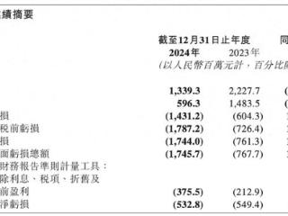 微盟集团营收同比降四成 遭重要股东减持，旗下公司还被“3·15”曝光