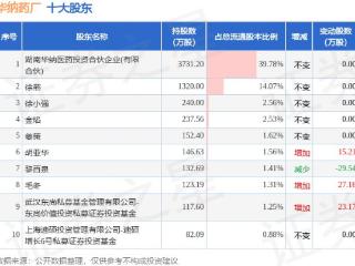 3月23日华纳药厂发布公告，股东减持120.58万股