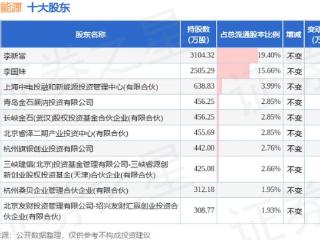 3月23日艾罗能源发布公告，股东减持80.77万股