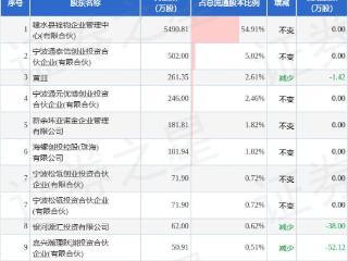 3月23日思科瑞发布公告，股东减持41万股