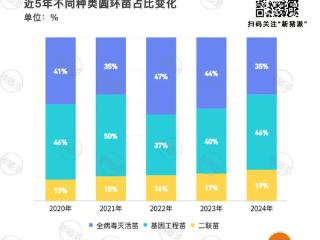 圆环苗5年累计销售25亿头份！基因工程苗牢牢抓住46%市场占有率，揭秘保持竞争力常胜秘诀