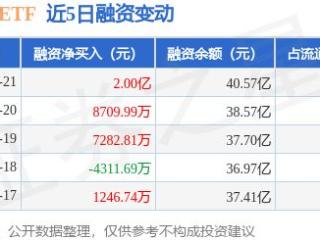 科创50ETF：3月21日融资净买入2亿元，当日排名第3