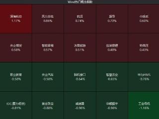 创指高开 深海科技概念股再领涨