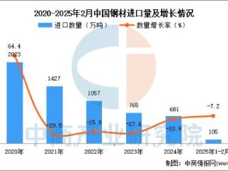 2025年1-2月中国钢材进口数据统计分析：进口量105万吨