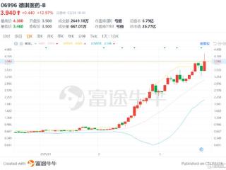 德琪医药-B（6996.HK）：三阶动能共振下的创新药价值重估样本