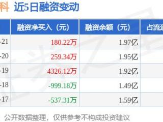 鼎泰高科：3月21日融资净买入180.22万元，连续3日累计净买入4765.68万元