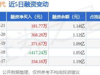 赛维时代：3月21日融资净买入181.77万元，连续3日累计净买入921.72万元