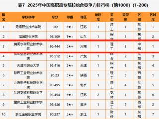 黄河水院在“金平果”2025年中国高职高专院校综合竞争力排行榜中位居中部第一