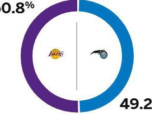 五五开！ESPN预测明日湖人胜率为50.8%，魔术胜率为49.2%