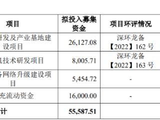 矽电股份上市募5.5亿首日涨202% 依赖三安光电引问询