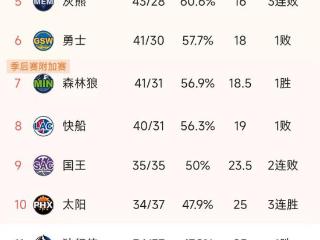 NBA积分榜又乱了！雷霆59胜，火箭111-116掘金，快船下滑第8