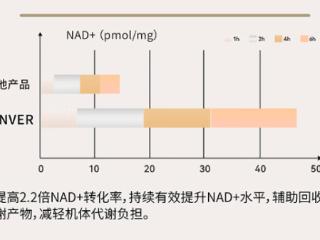 慢性疲劳多发，GRANVER吉返盾助力大众摆脱“甩不掉的累”