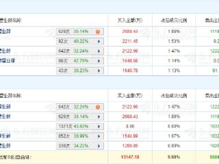 矽电股份龙虎榜：1家机构进卖出前5 净卖出1033万元