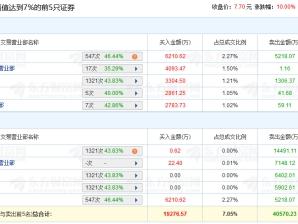 大连重工涨停 机构净卖出2.48亿元