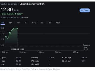 《刺客信条》Steam在线破纪录后 育碧股价上涨5%