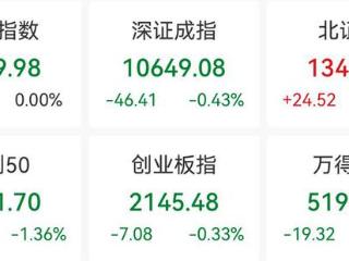 创业板指收跌0.33%，化工板块逆市走强