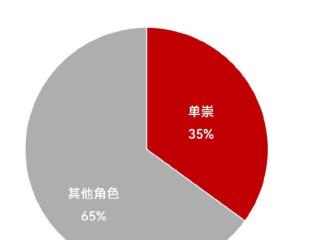 林一：变身“滑雪钓系男友”，现偶市场的新破局者