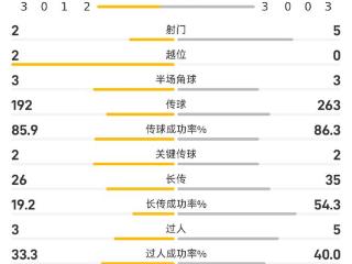 半场数据：澳大利亚5射2正2进球，国足2射0正